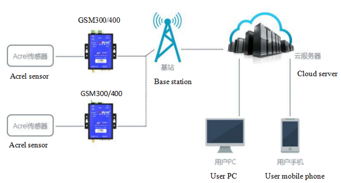 AF-GSM300-4G