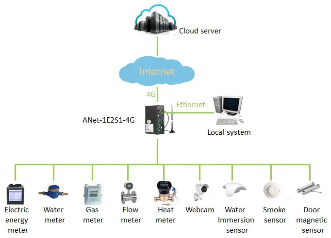 ANet-1E2S1-4G cloud