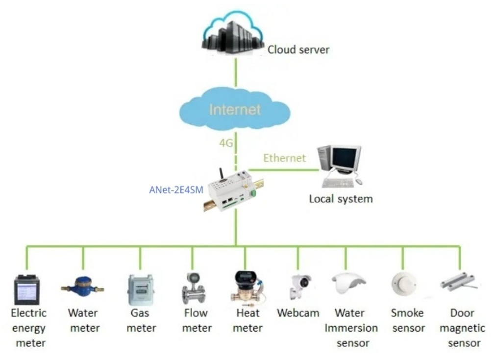 ANet-2E4SM Cloud