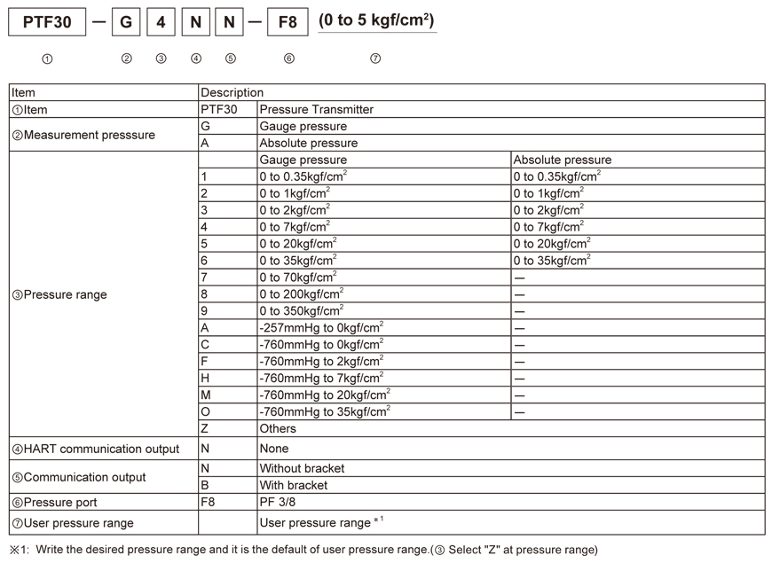 PTF30 CODE