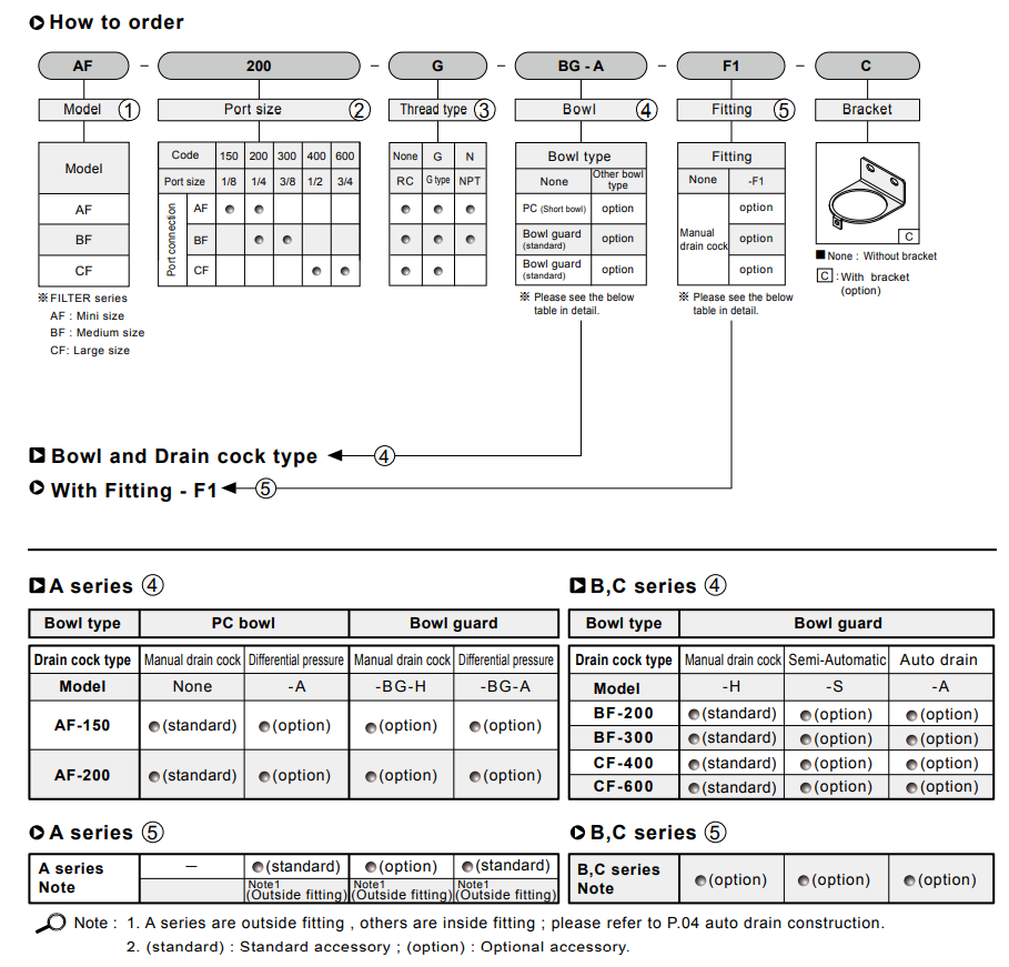 AF code