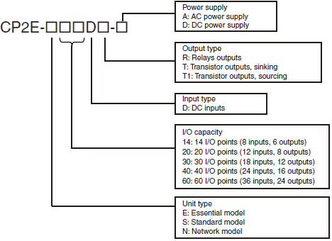 CP2E CODE