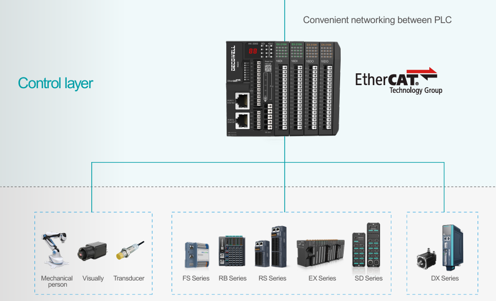 Sơ đồ hệ sinh thái - PLC AX3000