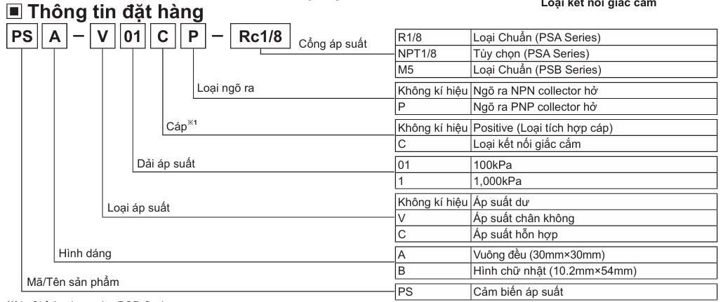 PSA PSB CODE