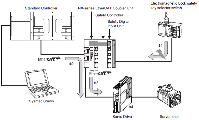 driver servo EtherCAT Omron R88D-1S